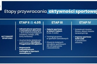 Zdjęcie do: 4 maja - kolejny etap przywracania aktywności sportowej