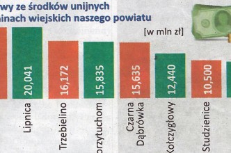 Zdjęcie do: Gmina Tuchomie Liderem w pozyskiwaniu środków z UE